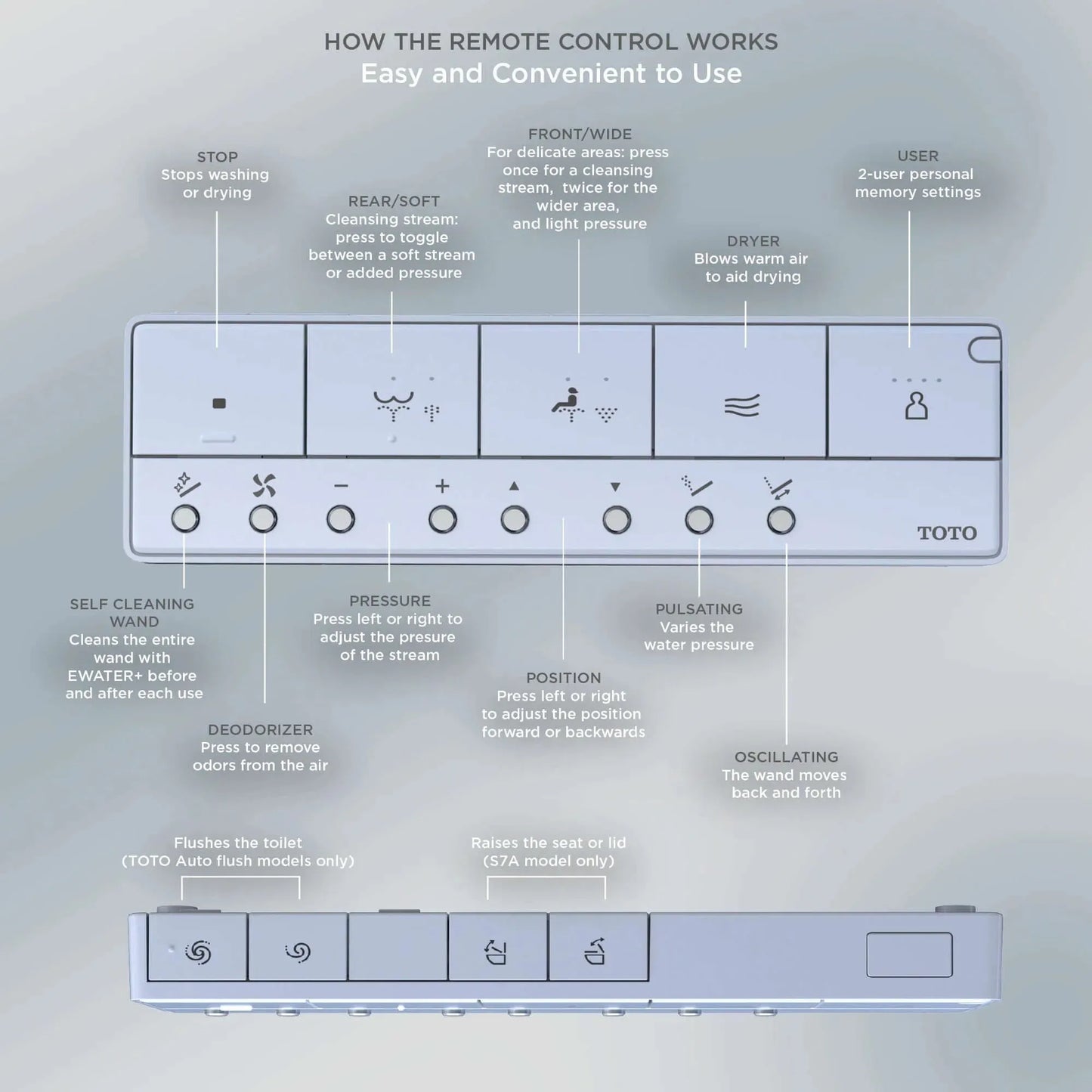 TOTO S7/S7A Remote Diagram
