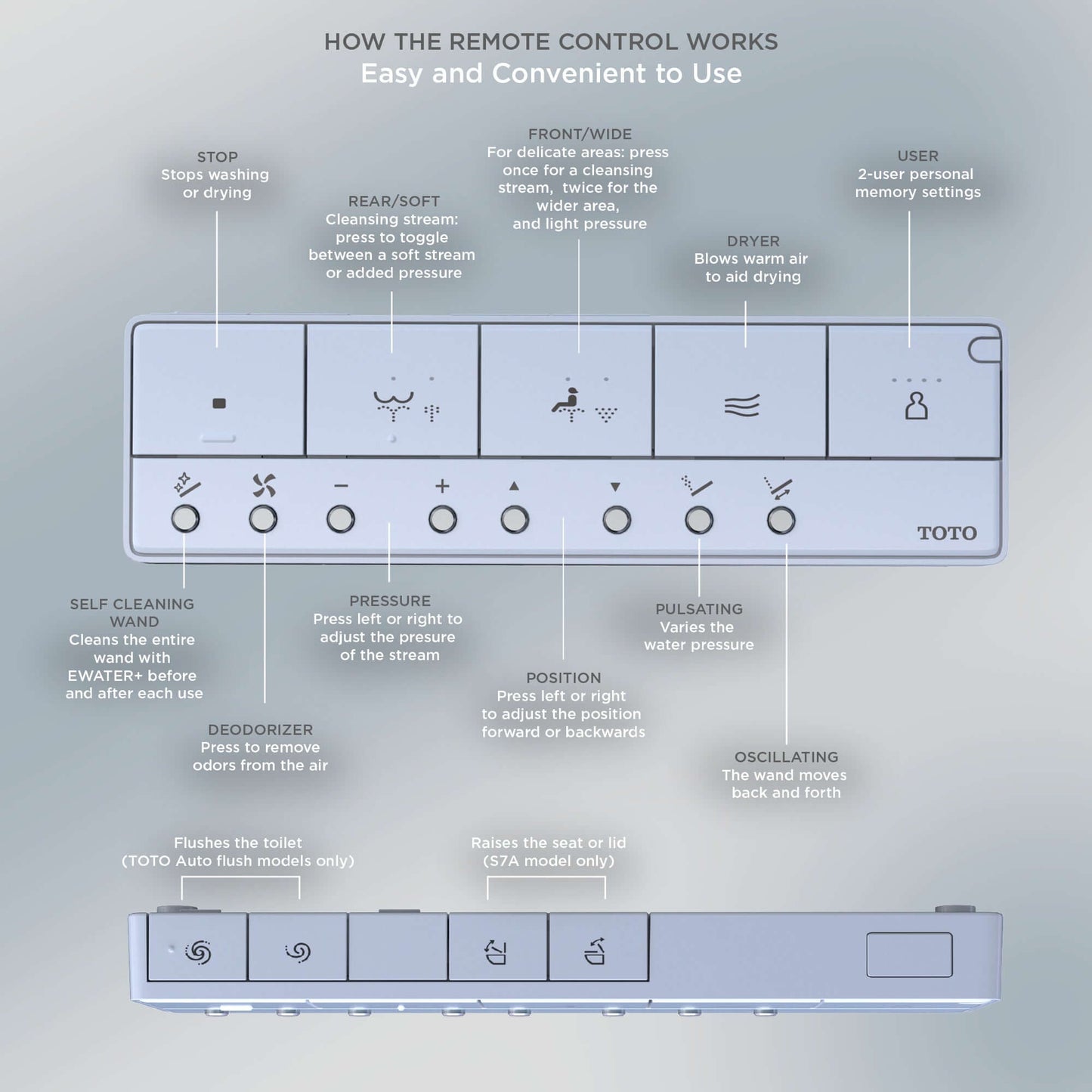 TOTO S7/S7A Remote Diagram