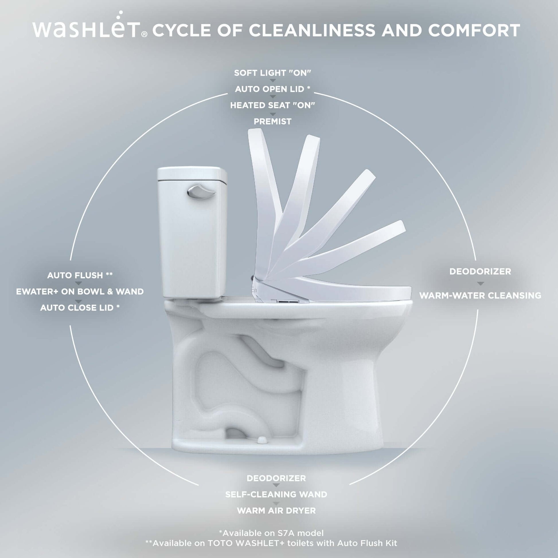 TOTO WASHLET+ S7 Bidet Toilet Seat Cycle of cleanliness